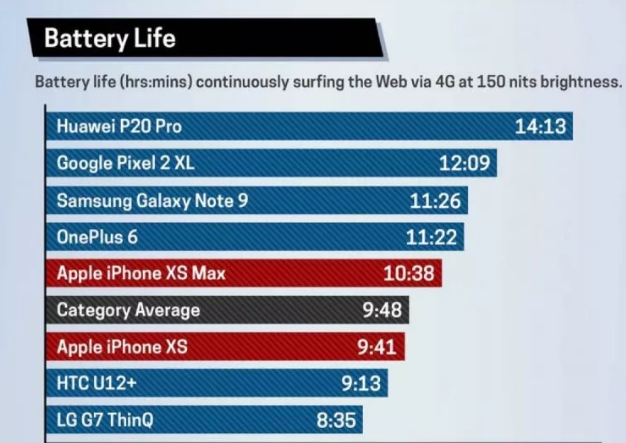 Battery Life, Smartphone Battery Performance Comparison